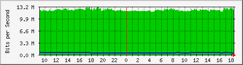 10.255.1.22_1_9 Traffic Graph
