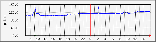 10.255.1.22_1_9_pps_b Traffic Graph
