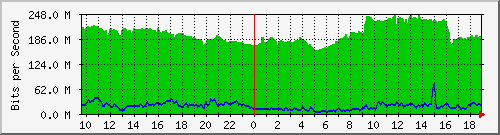 10.255.1.31_1_1 Traffic Graph