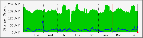 week