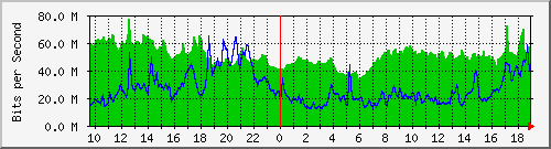 10.255.1.31_1_11 Traffic Graph