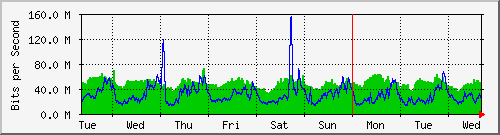 week