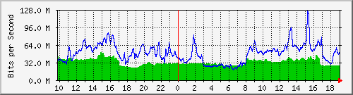 10.255.1.31_1_12 Traffic Graph