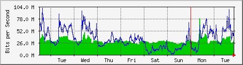 week