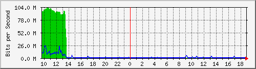 10.255.1.31_1_13 Traffic Graph
