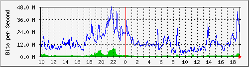 10.255.1.31_1_14 Traffic Graph