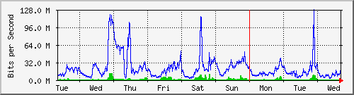 week