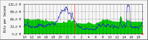 10.255.1.31_1_15 Traffic Graph