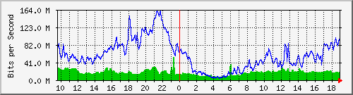 10.255.1.31_1_16 Traffic Graph