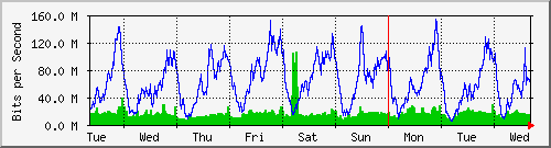 week
