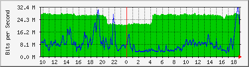 10.255.1.31_1_2 Traffic Graph