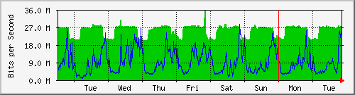 week