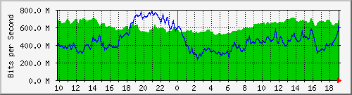 10.255.1.31_1_25 Traffic Graph