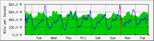 week
