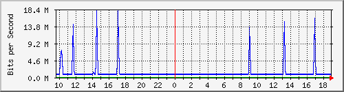 10.255.1.31_1_26 Traffic Graph