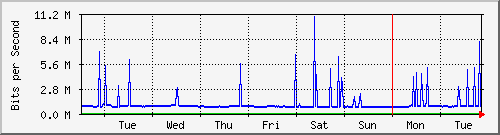 week