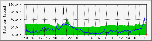 10.255.1.31_1_3 Traffic Graph