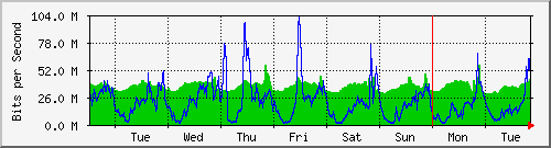 week