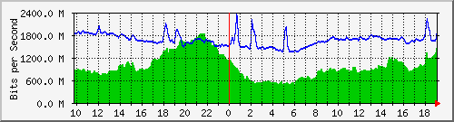 10.255.1.31_1_30 Traffic Graph