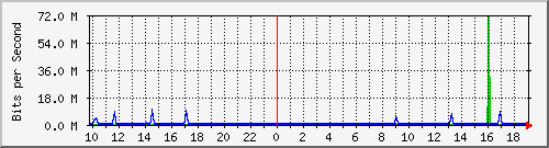 10.255.1.31_1_31 Traffic Graph