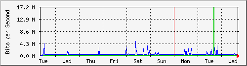 week