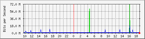 10.255.1.31_1_32 Traffic Graph