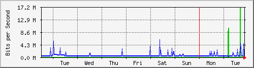 week