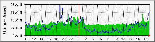 10.255.1.31_1_4 Traffic Graph