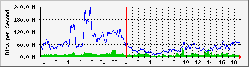 10.255.1.31_1_6 Traffic Graph