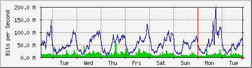 week