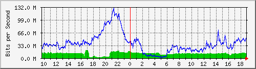 10.255.1.31_1_7 Traffic Graph