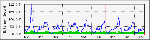 week