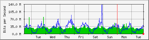 week