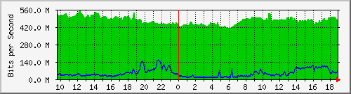 10.255.1.31_1_9 Traffic Graph