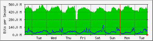 week