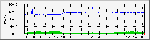 b_10.255.1.31_1_1 Traffic Graph