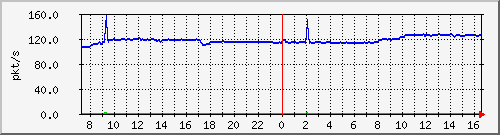 b_10.255.1.31_1_11 Traffic Graph