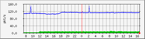 b_10.255.1.31_1_12 Traffic Graph