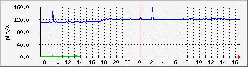 b_10.255.1.31_1_13 Traffic Graph
