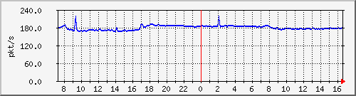 b_10.255.1.31_1_14 Traffic Graph