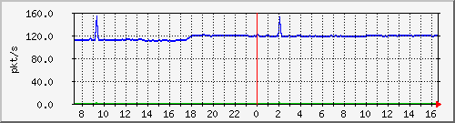 b_10.255.1.31_1_15 Traffic Graph