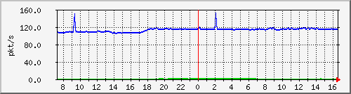 b_10.255.1.31_1_16 Traffic Graph