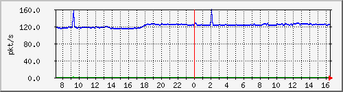 b_10.255.1.31_1_2 Traffic Graph