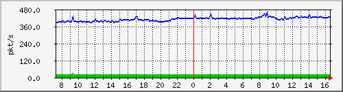 b_10.255.1.31_1_25 Traffic Graph