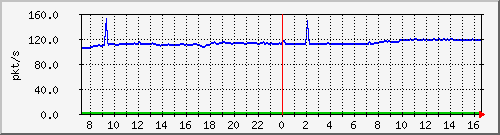 b_10.255.1.31_1_3 Traffic Graph