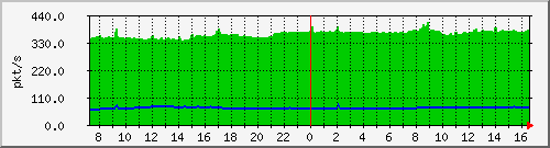 b_10.255.1.31_1_30 Traffic Graph