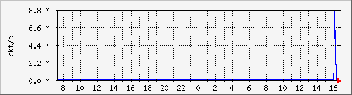 b_10.255.1.31_1_31 Traffic Graph