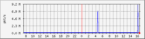 b_10.255.1.31_1_32 Traffic Graph