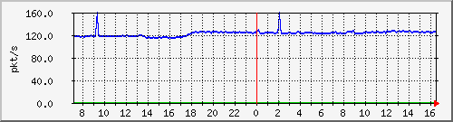 b_10.255.1.31_1_4 Traffic Graph