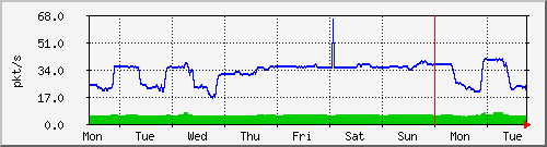 week